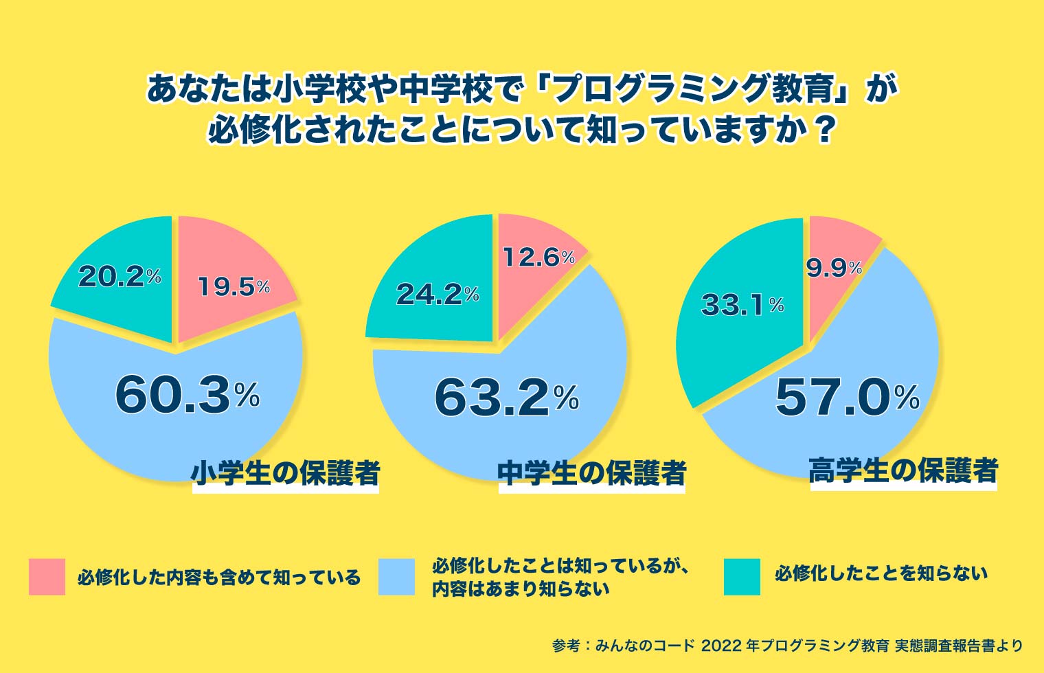 みんなのコード 2022年プログラミング教育 実態調査報告書より