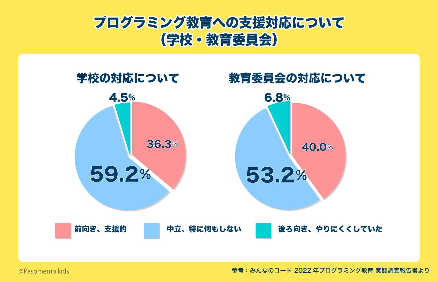 学校・教育委員会からのプログラミング教育への支援について