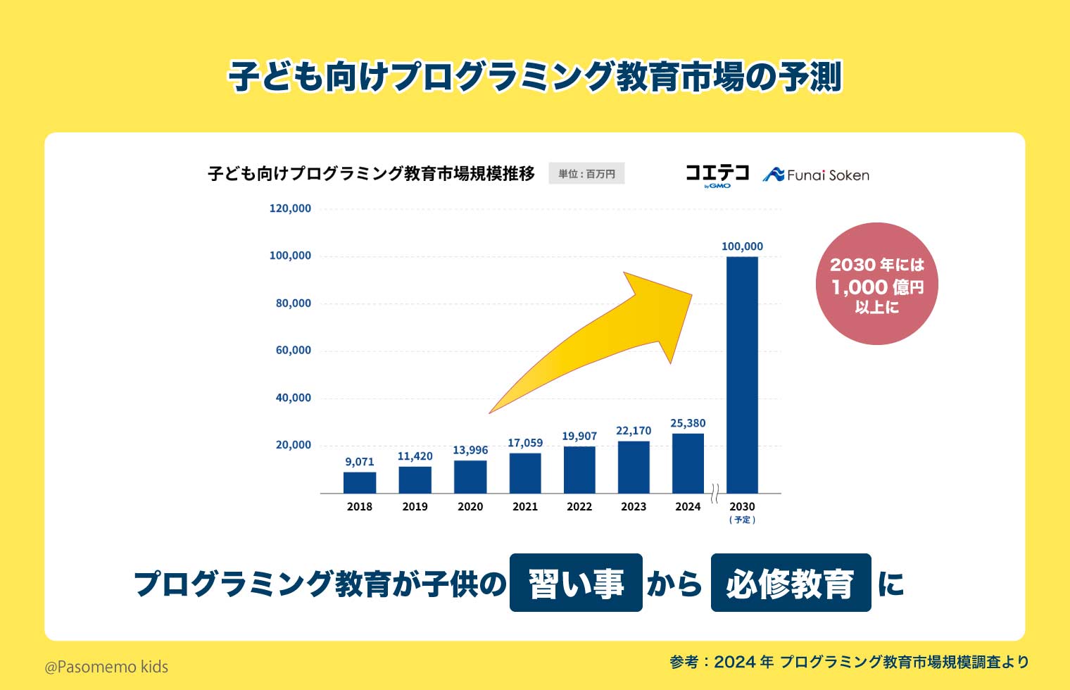 2024年 プログラミング教育市場規模調査
