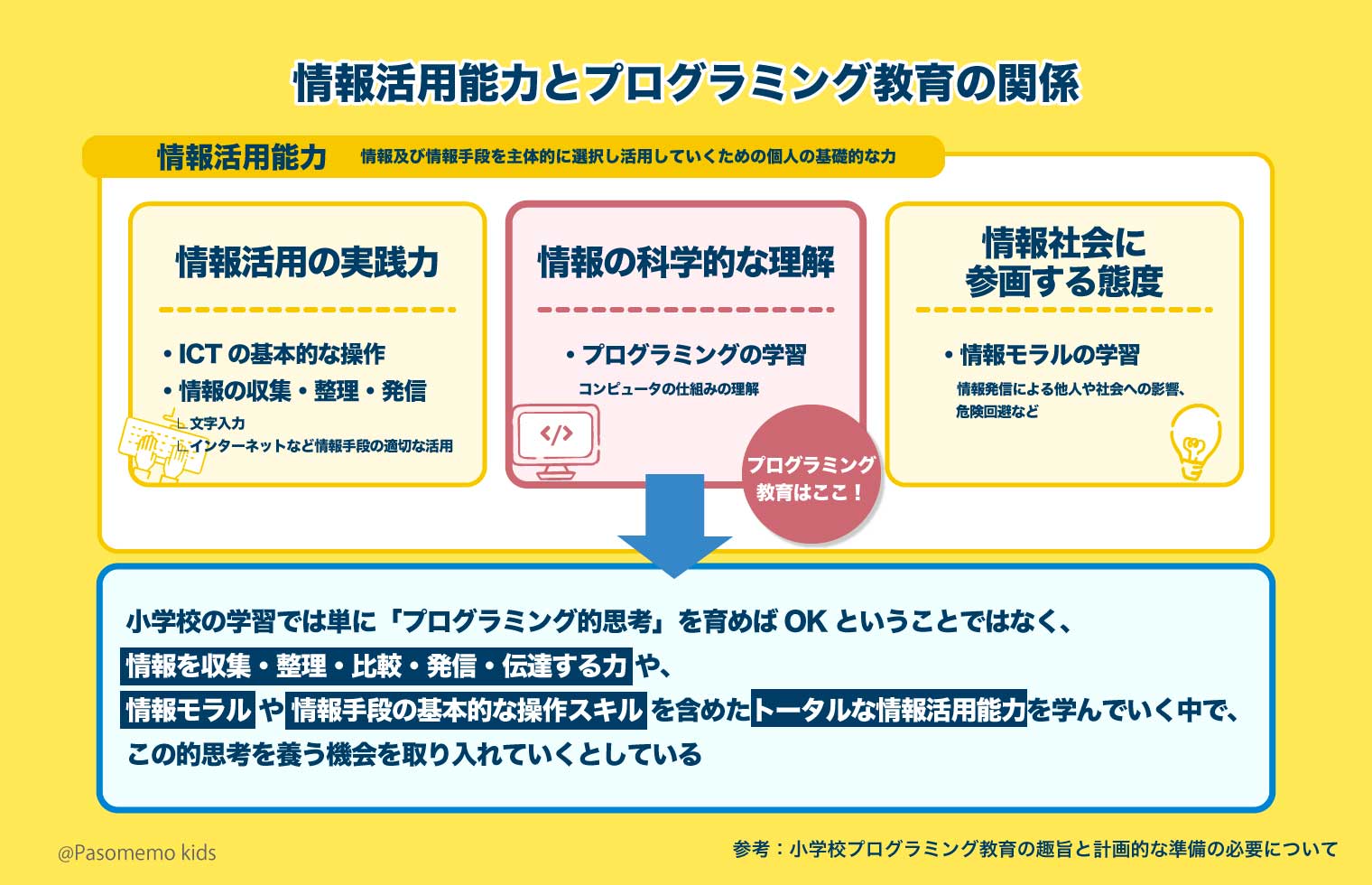 助ほう活用能力とプログラミング教育との関係