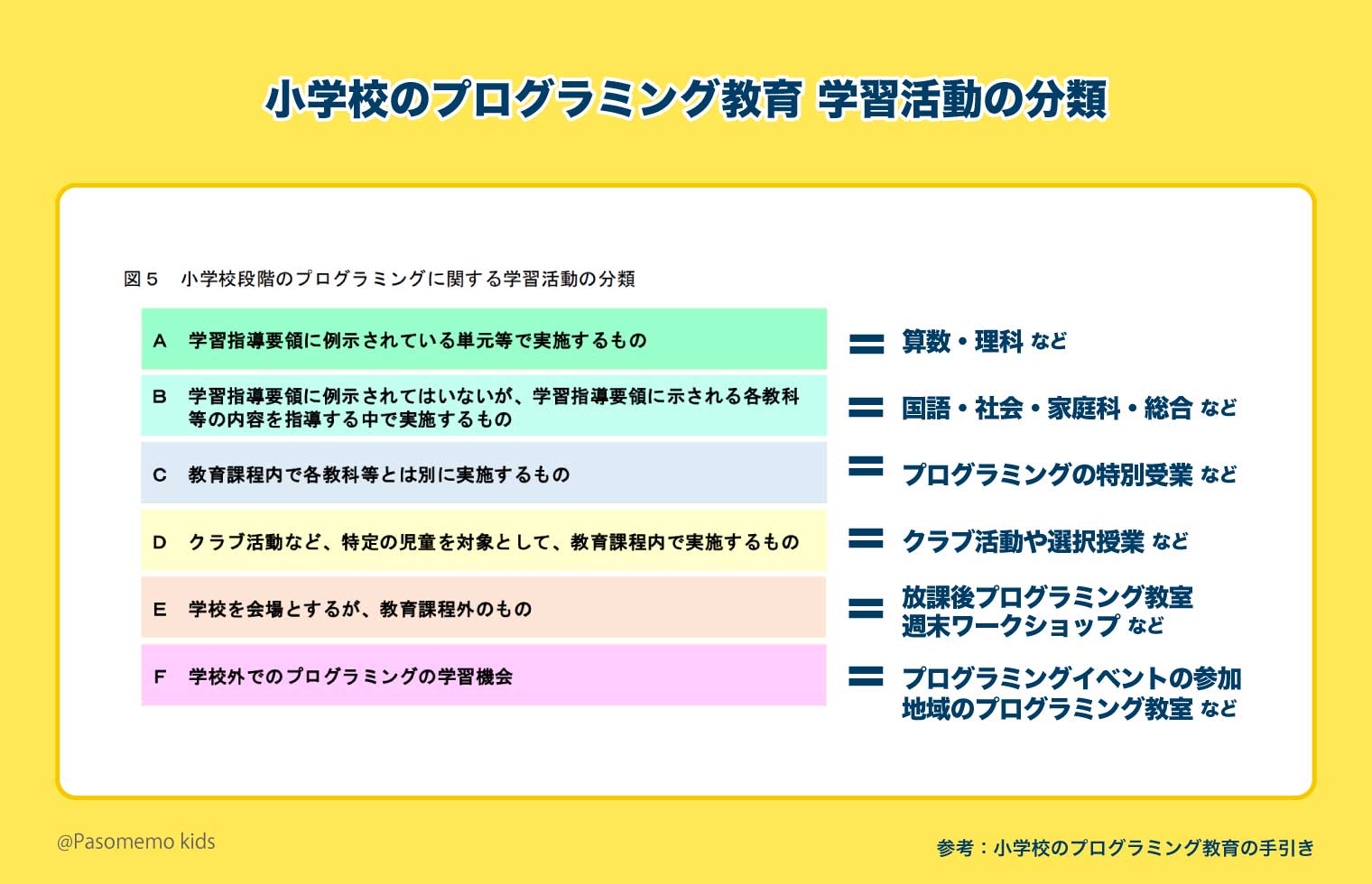 小学校のプログラミング教育の手引き 学習活動の6分類