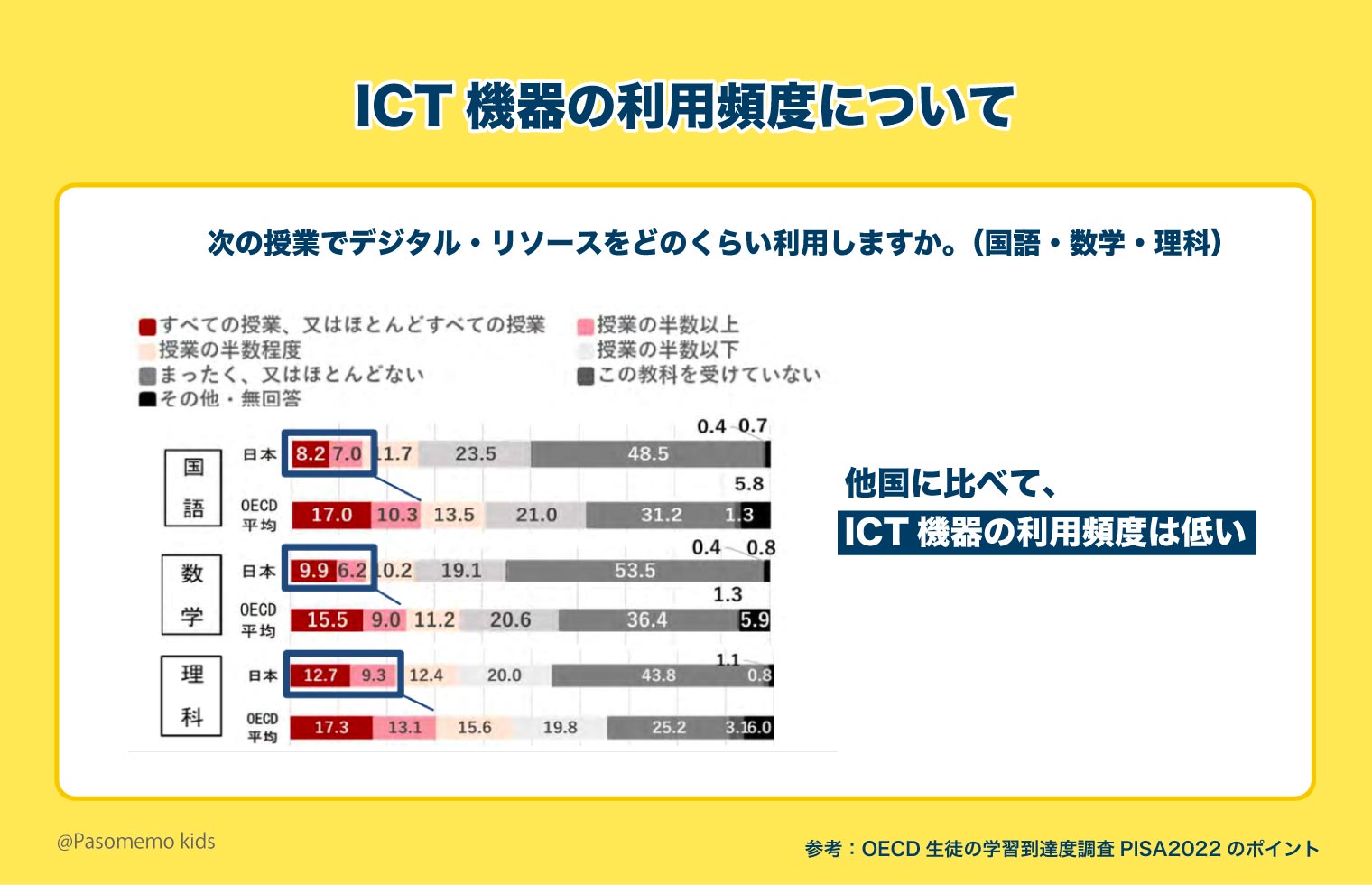 ICT機器の利用頻度調査