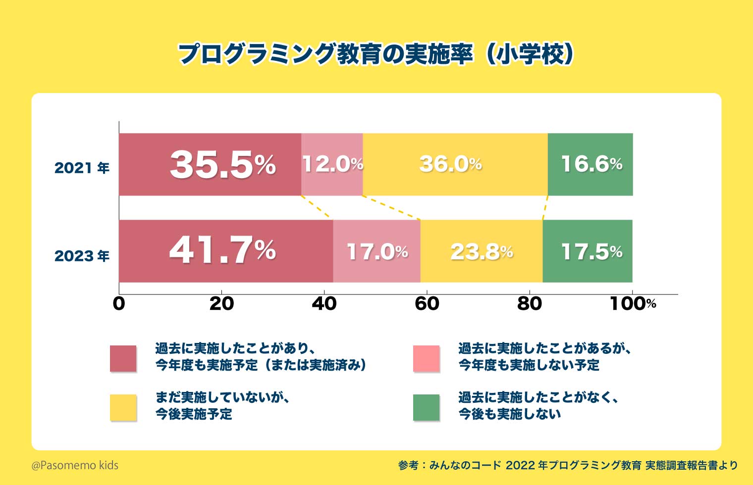 プログラミング教育はいつから必修化された?