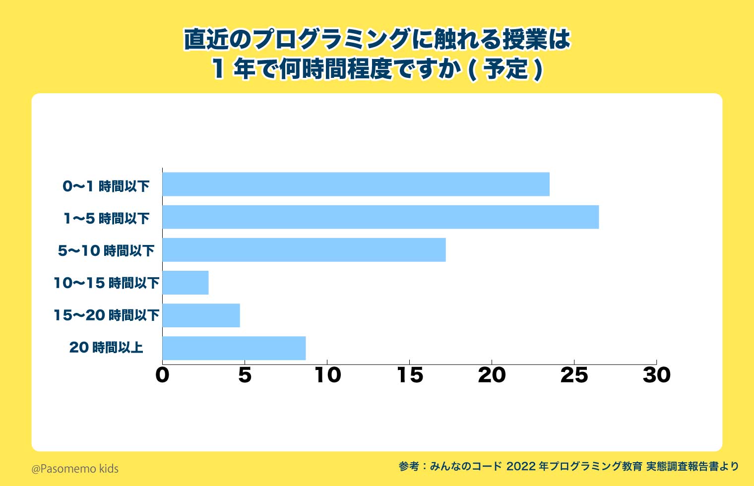 直近1年間でプログラミング教育に触れた時間