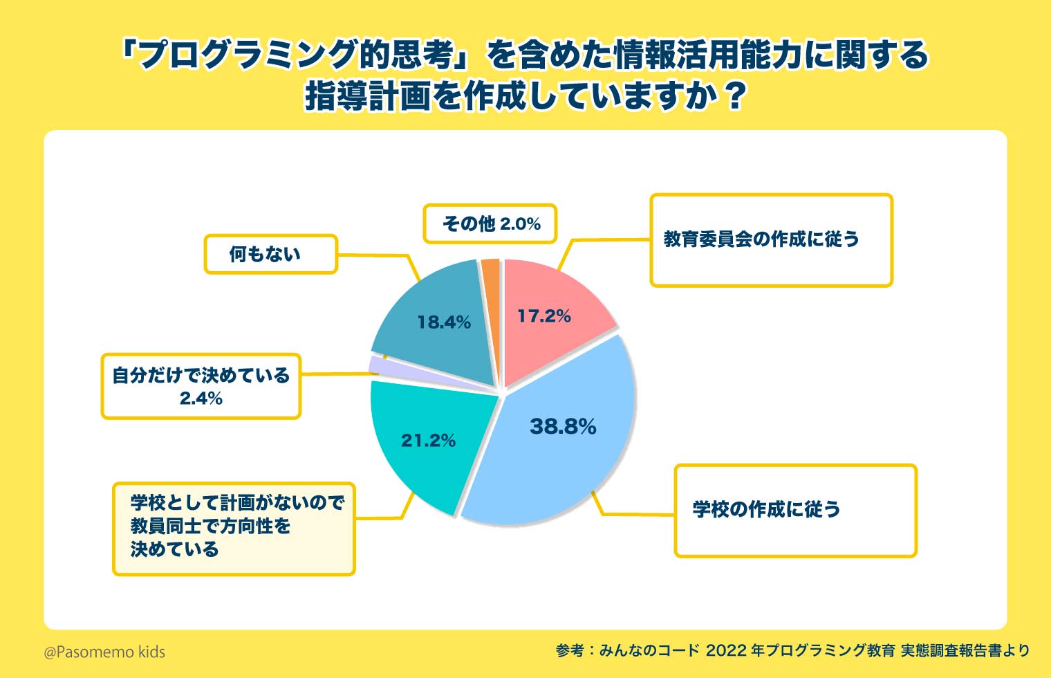 プログラミング教育の指導計画の作成状