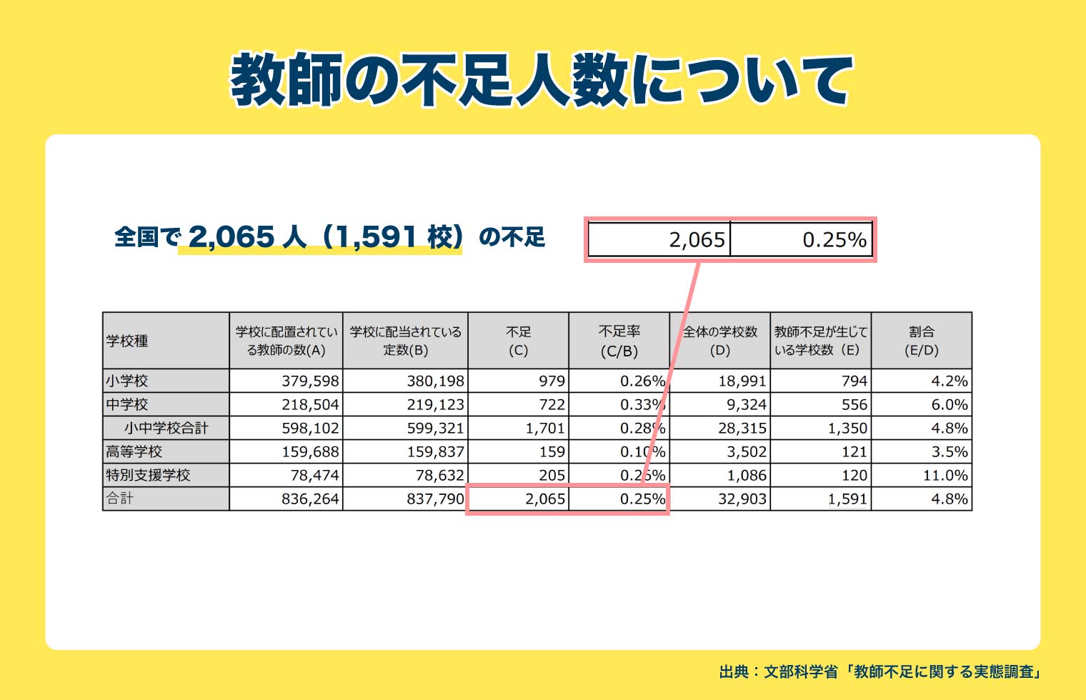 教員不足とスキル不足