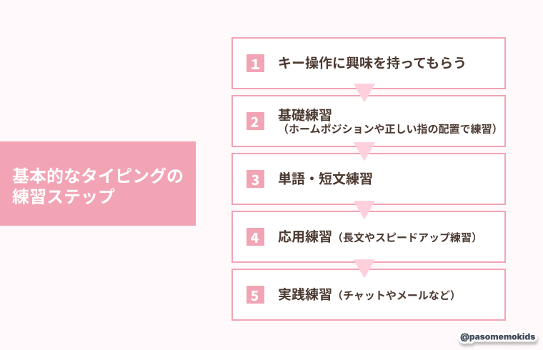 基本的なタイピング練習のステップ(進め方)