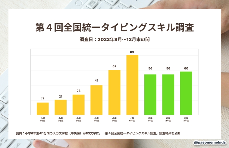 第4回全国統一タイピングスキル調査